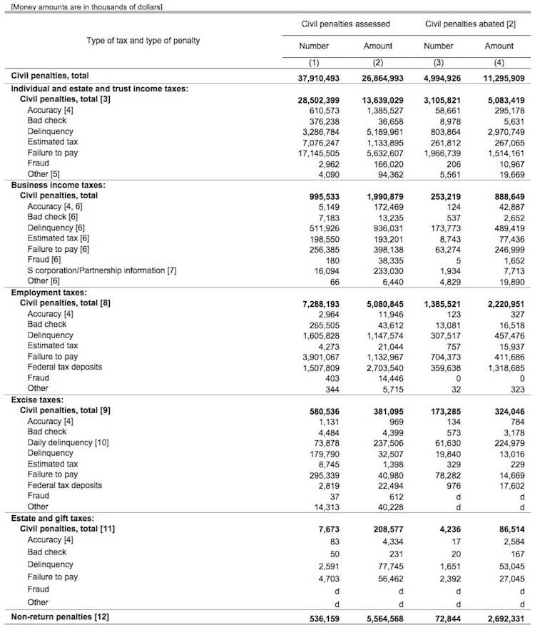 IRS statistics of penalties